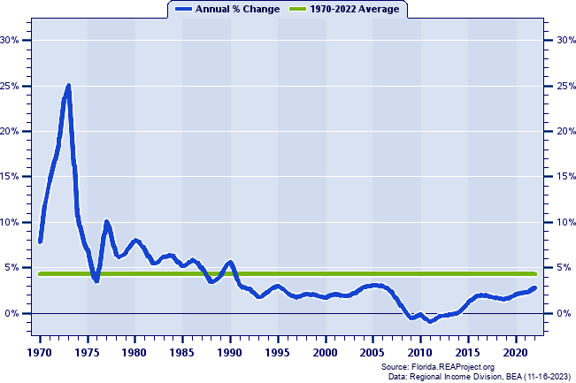 Citrus County Population:
Annual Percent Change, 1970-2022