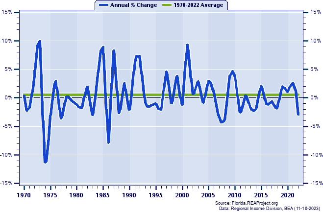 Citrus County Real Average Earnings Per Job:
Annual Percent Change, 1970-2022