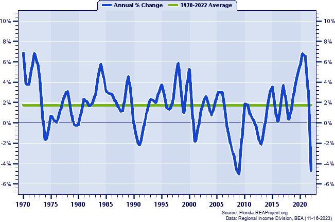 Duval County Real Per Capita Personal Income:
Annual Percent Change, 1970-2022