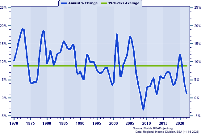 Flagler County Real Total Personal Income:
Annual Percent Change, 1970-2022