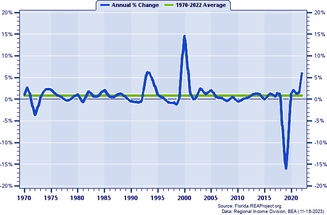 Gulf County Population:
Annual Percent Change, 1970-2022