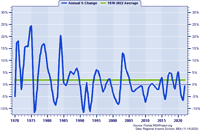 Hamilton County Real Total Industry Earnings:
Annual Percent Change, 1970-2022