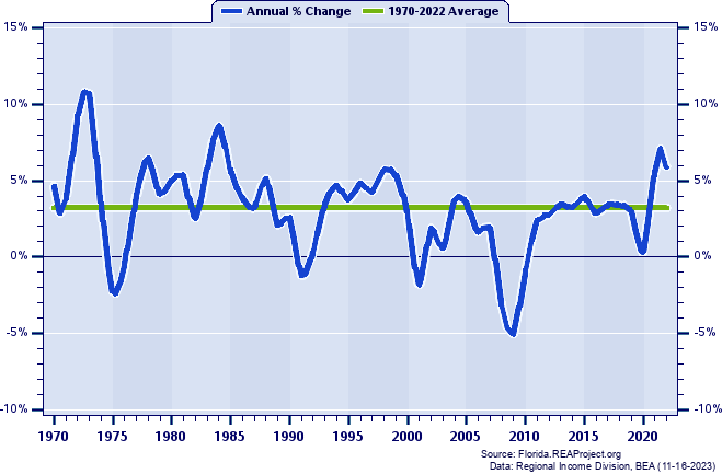 Hillsborough County Total Employment:
Annual Percent Change, 1970-2022