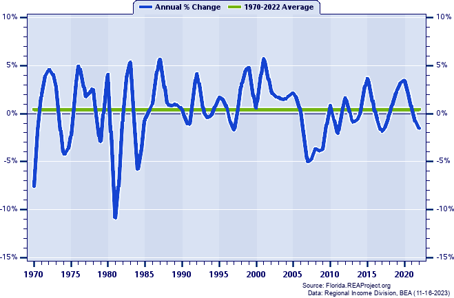 Lake County Real Average Earnings Per Job:
Annual Percent Change, 1970-2022