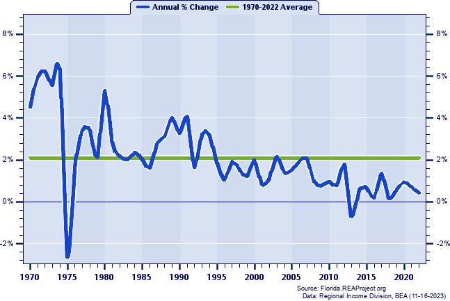 Leon County Population:
Annual Percent Change, 1970-2022