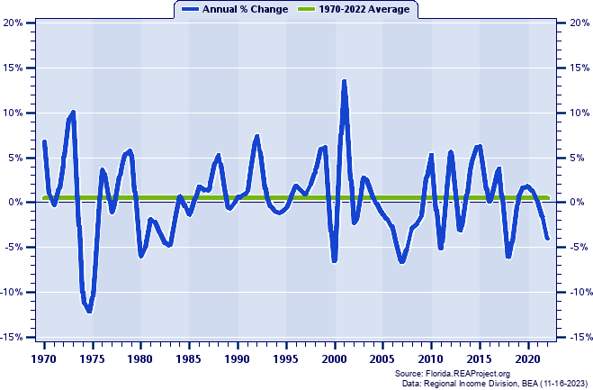 Levy County Real Average Earnings Per Job:
Annual Percent Change, 1970-2022