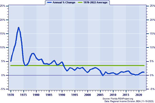 Martin County Population:
Annual Percent Change, 1970-2022