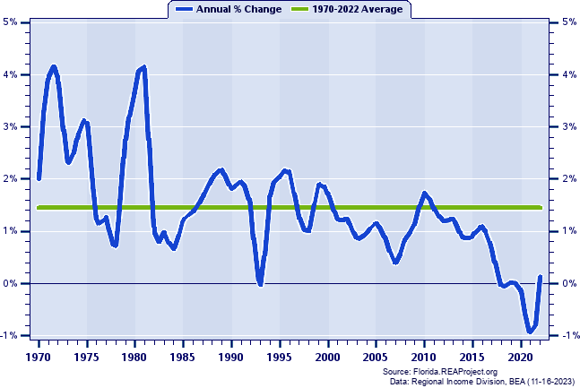 Miami-Dade County Population:
Annual Percent Change, 1970-2022