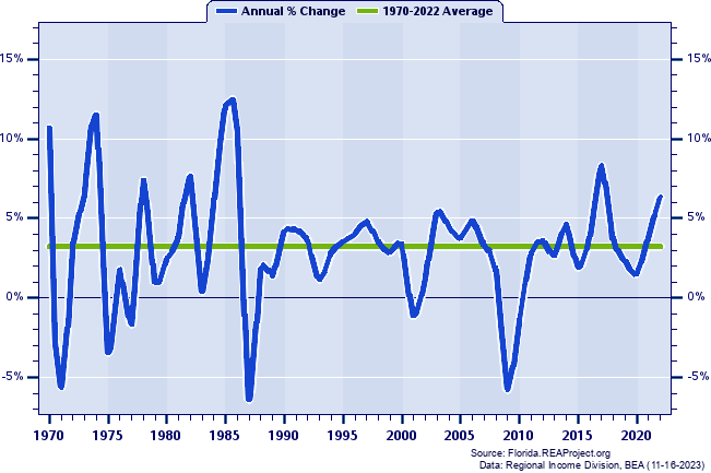 Nassau County Total Employment:
Annual Percent Change, 1970-2022