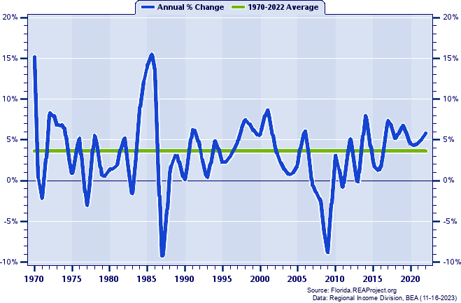 Nassau County Real Total Industry Earnings:
Annual Percent Change, 1970-2022