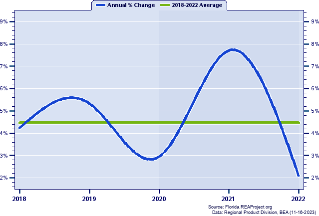 Okaloosa County Real Gross Domestic Product:
Annual Percent Change, 2002-2021
