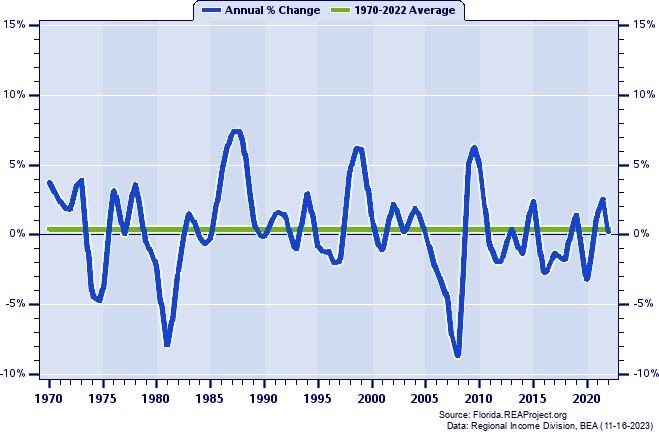 Osceola County Real Average Earnings Per Job:
Annual Percent Change, 1970-2022