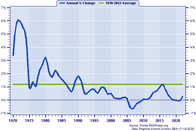 Pinellas County Population:
Annual Percent Change, 1970-2022