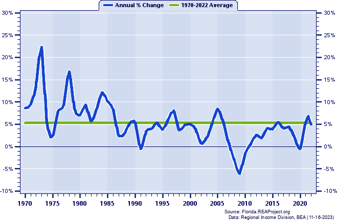 Seminole County Total Employment:
Annual Percent Change, 1970-2022