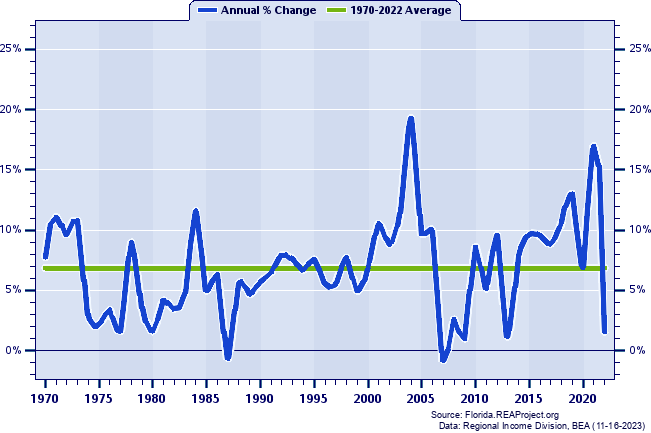 Walton County Real Total Personal Income:
Annual Percent Change, 1970-2022