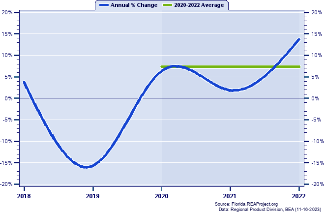 Lafayette County Real Gross Domestic Product:
Annual Percent Change and Decade Averages Over 2002-2021
