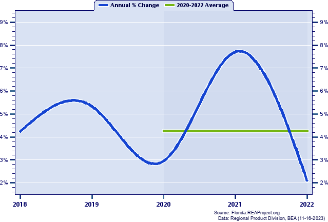 Okaloosa County Real Gross Domestic Product:
Annual Percent Change and Decade Averages Over 2002-2021