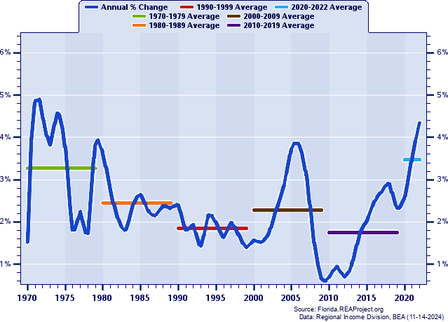 Polk County vs. Florida | Population Trends over 1969-2022