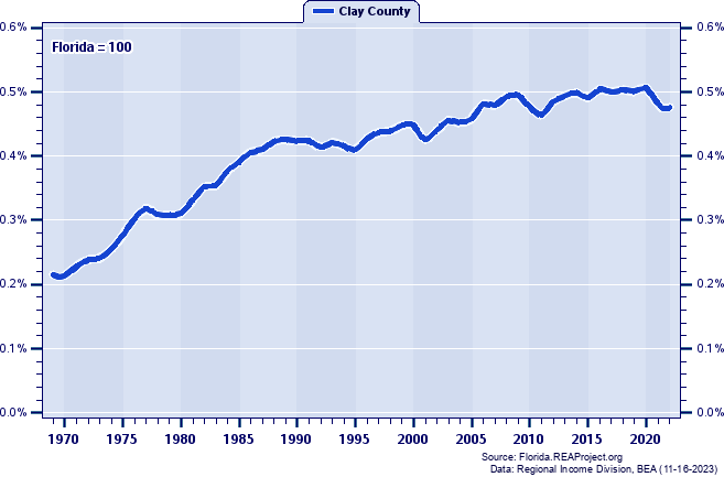 Total Industry Earnings as a Percent of the Florida Total: 1969-2022