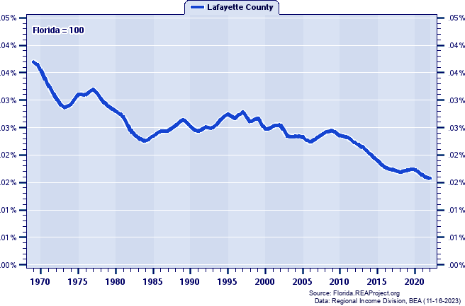 Total Employment as a Percent of the Florida Total: 1969-2022