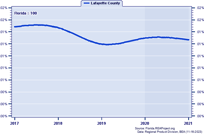 Gross Domestic Product as a Percent of the Florida Total: 2001-2021