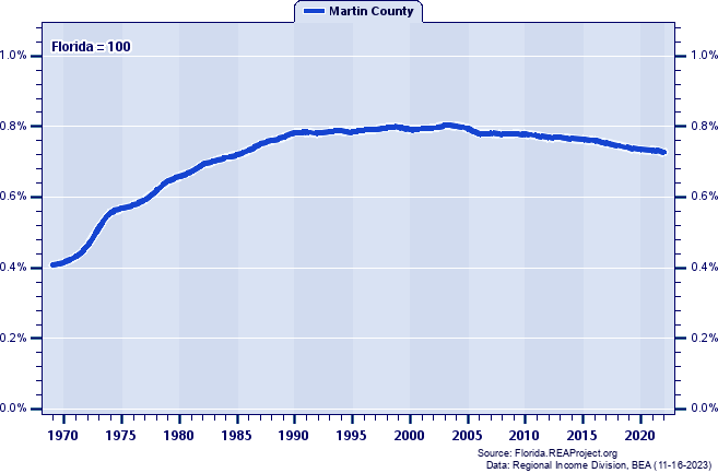 Population as a Percent of the Florida Total: 1969-2022