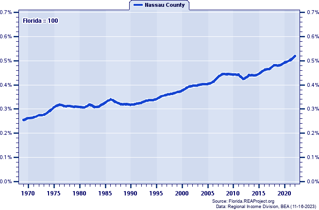 Total Personal Income as a Percent of the Florida Total: 1969-2022