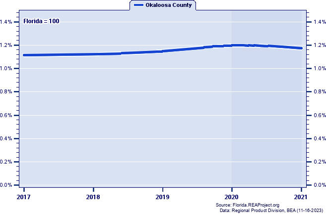 Gross Domestic Product as a Percent of the Florida Total: 2001-2021