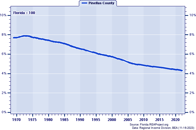 Population as a Percent of the Florida Total: 1969-2022