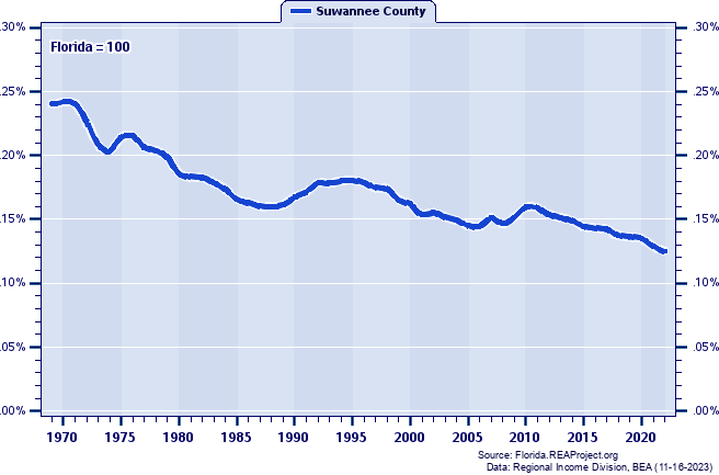 Total Employment as a Percent of the Florida Total: 1969-2022