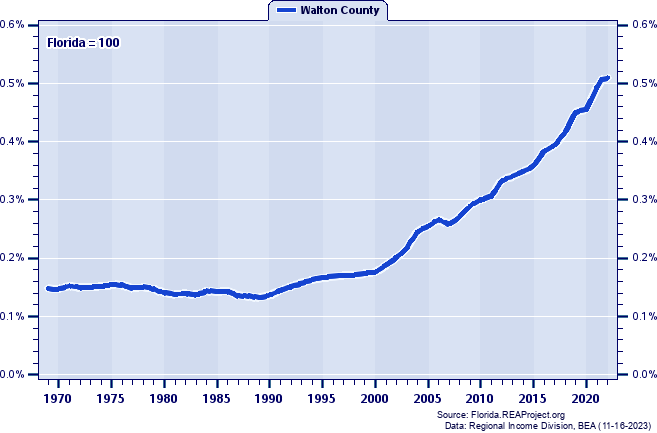 Total Personal Income as a Percent of the Florida Total: 1969-2022