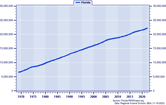 Population, 1969-2021