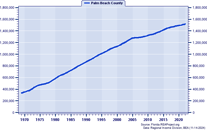 Palm Beach County Demographics