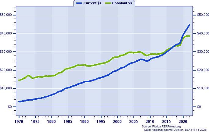 Baker County Per Capita Personal Income, 1970-2022
Current vs. Constant Dollars