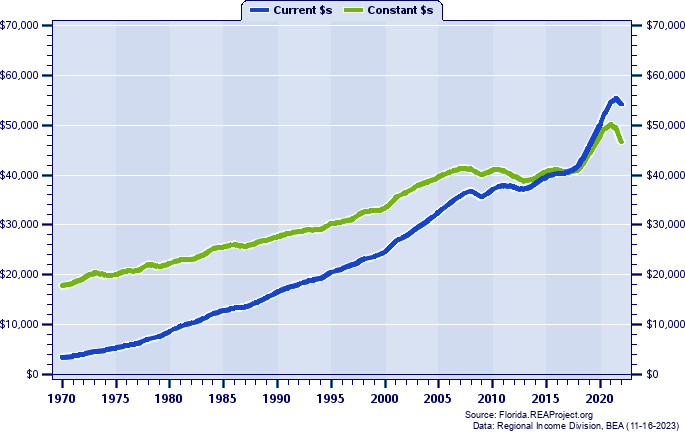Bay County Per Capita Personal Income, 1970-2022
Current vs. Constant Dollars