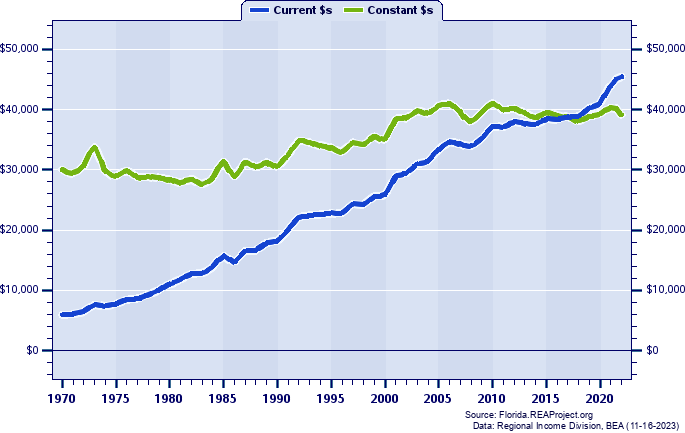 Citrus County Average Earnings Per Job, 1970-2022
Current vs. Constant Dollars