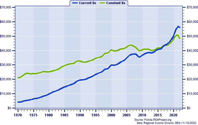Duval County Per Capita Personal Income, 1970-2022
Current vs. Constant Dollars