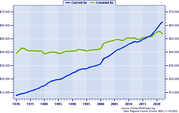 Escambia County Average Earnings Per Job, 1970-2022
Current vs. Constant Dollars