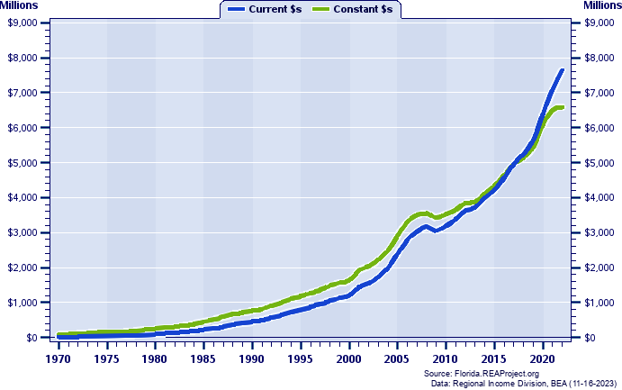 Flagler County Total Personal Income, 1970-2022
Current vs. Constant Dollars (Millions)