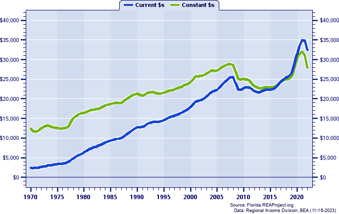 Liberty County Per Capita Personal Income, 1970-2022
Current vs. Constant Dollars