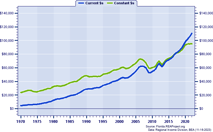 Martin County Per Capita Personal Income, 1970-2022
Current vs. Constant Dollars