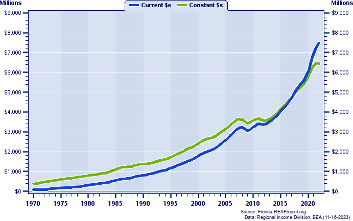 Nassau County Total Personal Income, 1970-2022
Current vs. Constant Dollars (Millions)