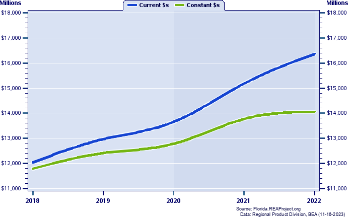 Okaloosa County Gross Domestic Product, 2002-2021
Current vs. Chained 2012 Dollars (Millions)