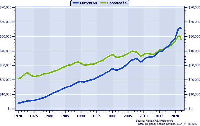 Orange County Per Capita Personal Income, 1970-2022
Current vs. Constant Dollars