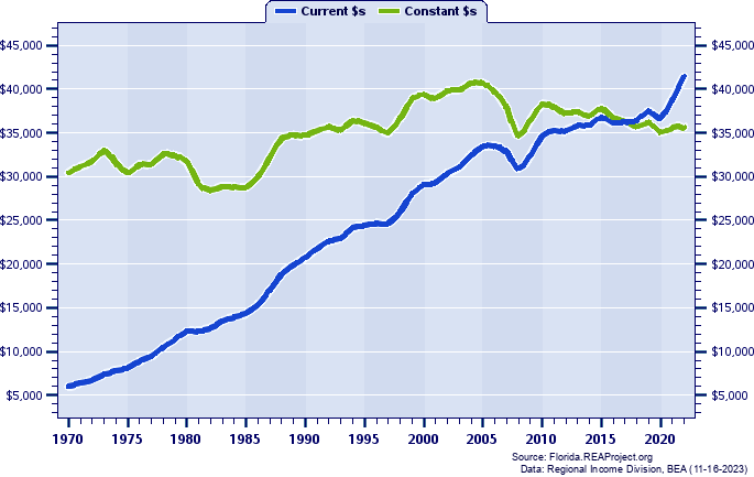 Osceola County Average Earnings Per Job, 1970-2022
Current vs. Constant Dollars