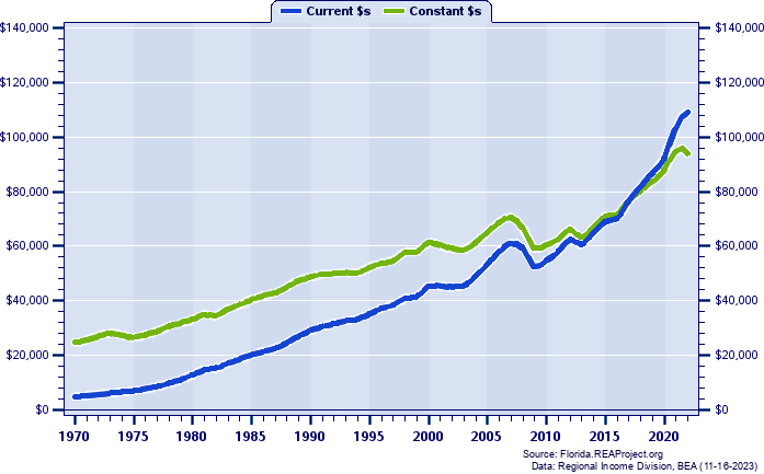 Palm Beach County Per Capita Personal Income, 1970-2022
Current vs. Constant Dollars