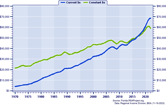 Pinellas County Per Capita Personal Income, 1970-2022
Current vs. Constant Dollars