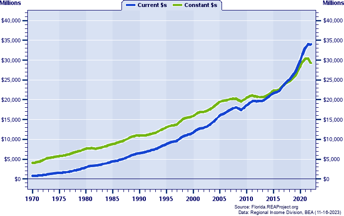 Polk County Total Personal Income, 1970-2022
Current vs. Constant Dollars (Millions)