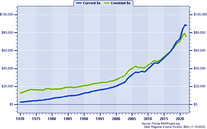 Walton County Per Capita Personal Income, 1970-2022
Current vs. Constant Dollars