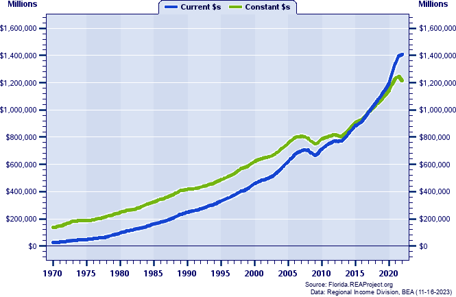 Metropolitan Florida Total Personal Income, 1970-2022
Current vs. Constant Dollars (Millions)